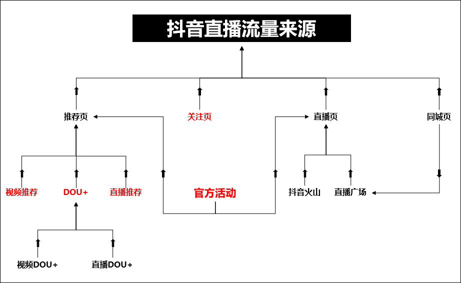 如何提升抖音直播间人气?我总结了6个有效的硬核玩法,建议收藏 如何提升抖音直播间人气?我总结了6个有效的硬核玩法,建议收藏