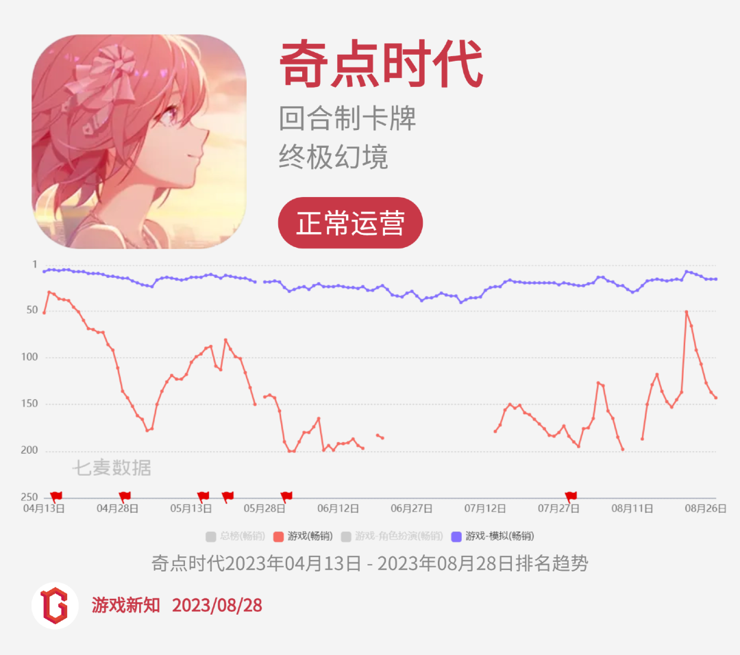 二次元惨烈征战:27款阵亡,23款状况不佳