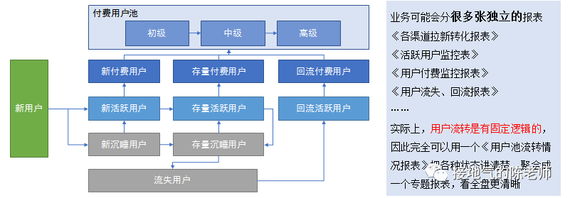 数据分析的项目、专题、常规报表，有什么区别？