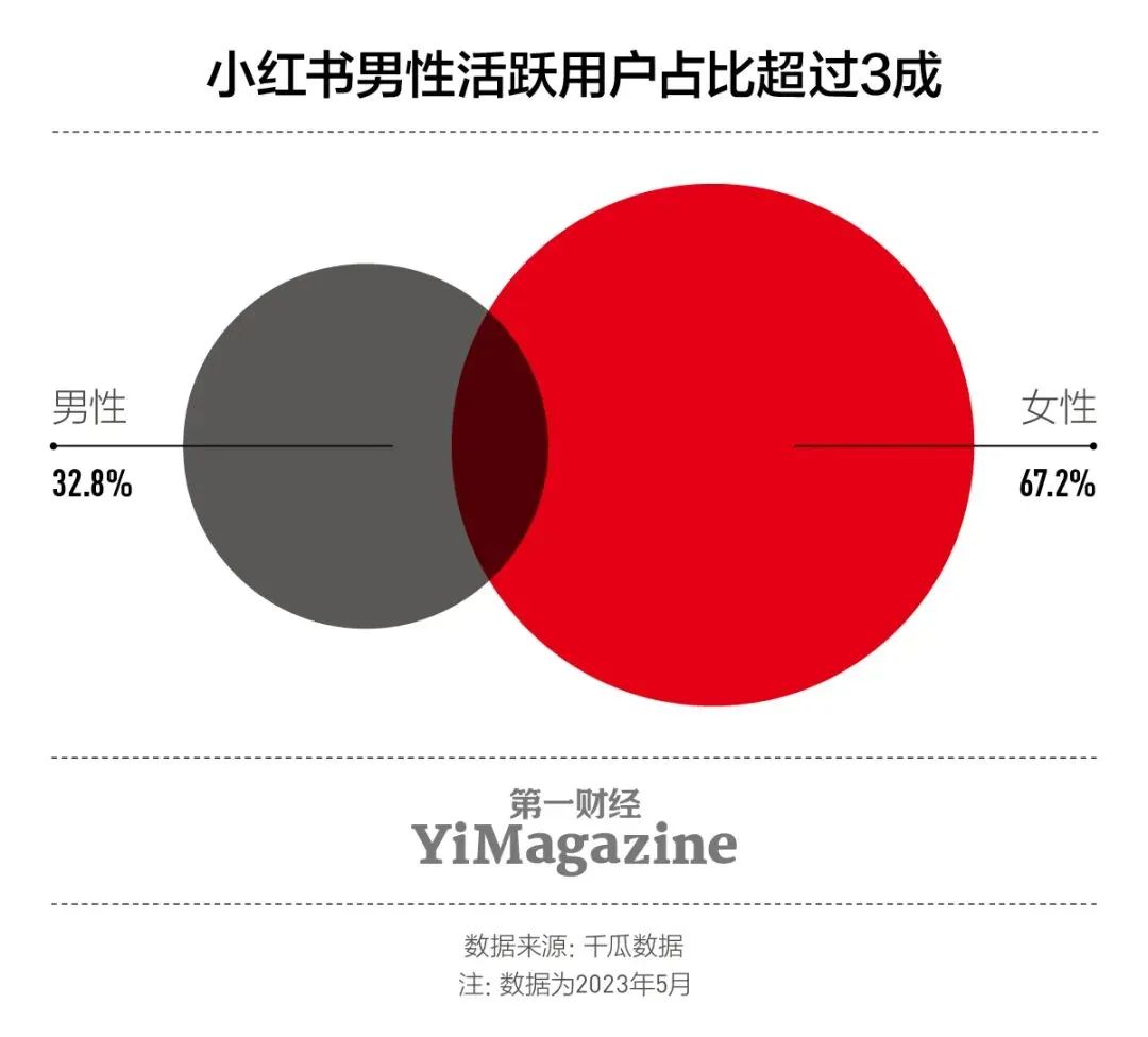 小红书，正在攻克&ldquo;男&rdquo;关