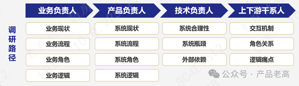 产品能力模块系列:业务调研