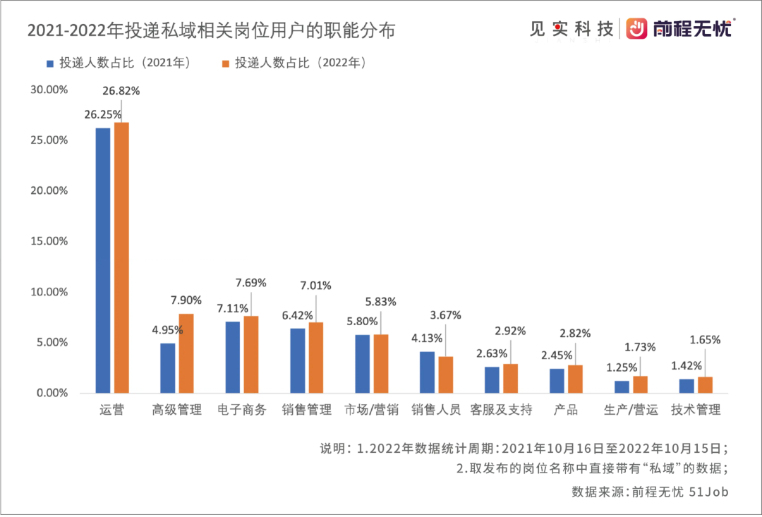 月薪万元以上是主流！2023私域人才需求与薪酬报告来了！
