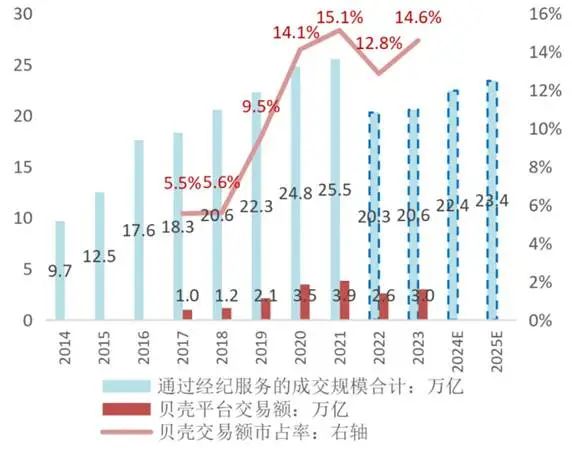股权结构“BUG”,是贝壳一道难题