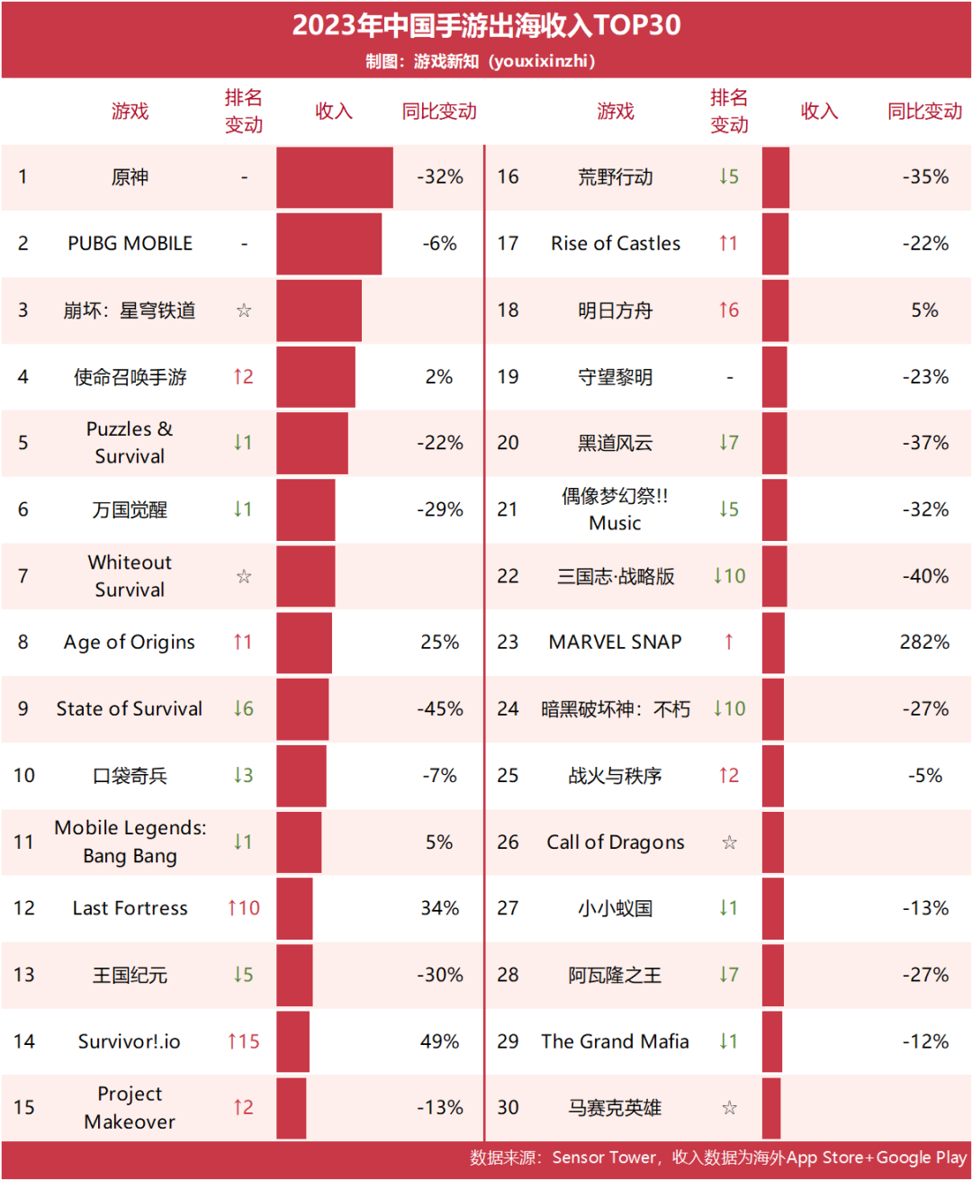 出海收入总额连续2年下滑,小游戏却频出黑马
