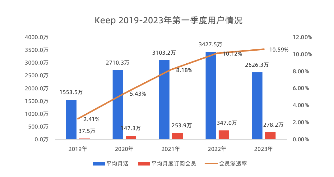 Keep的对手是自己!
