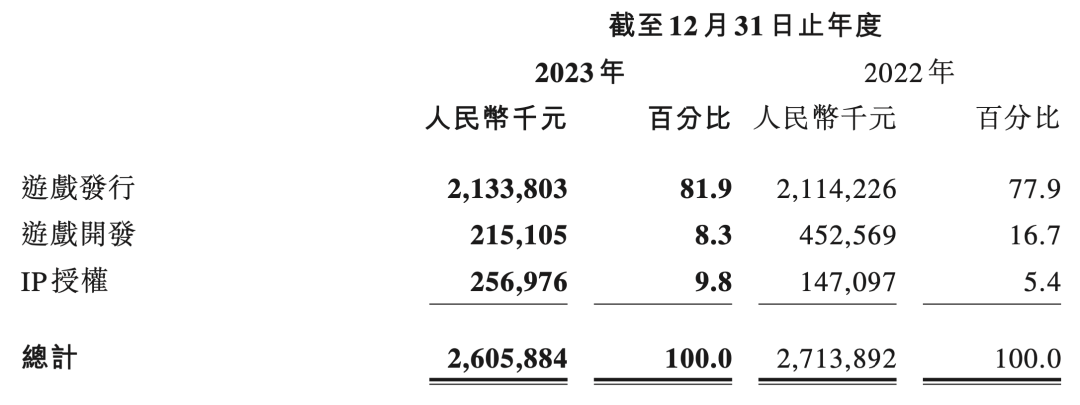 游戏IP衍生品赚钱么?有人亏8000万卖掉IP衍生品业务,有人收入上亿但“看不上”这块|雷报