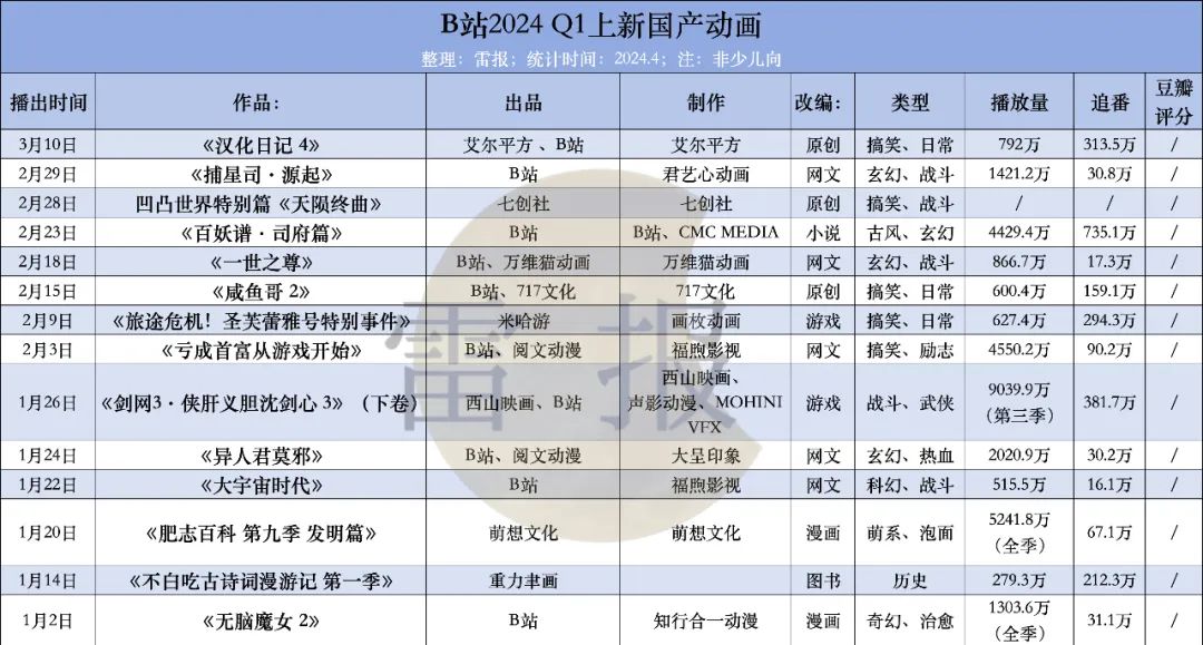 国产动画Q1:“29部”作品,数量相比去年“如何”,谁家平台“余粮”最多?|雷报