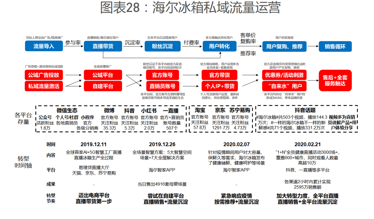 实战推荐：优质私域流量运营案例分享