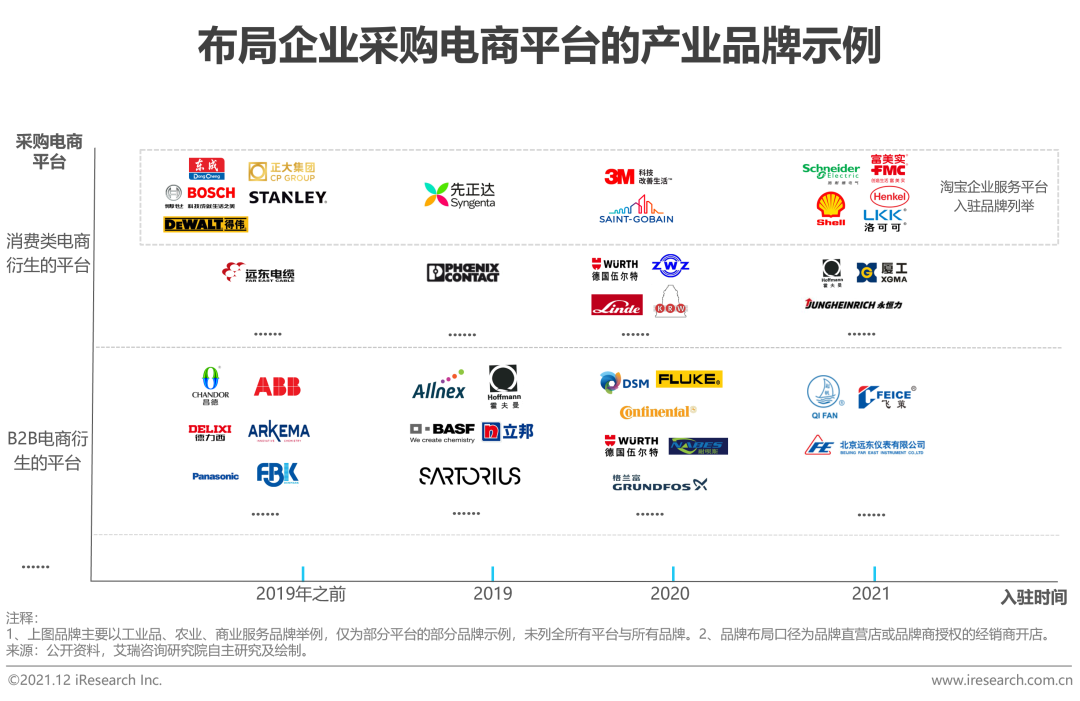 2021年中国企业采购电商市场研究报告