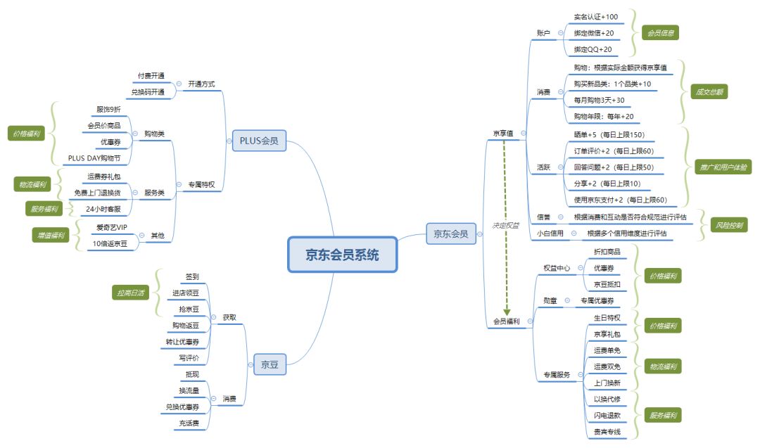 京东会员系统是怎么运营的?