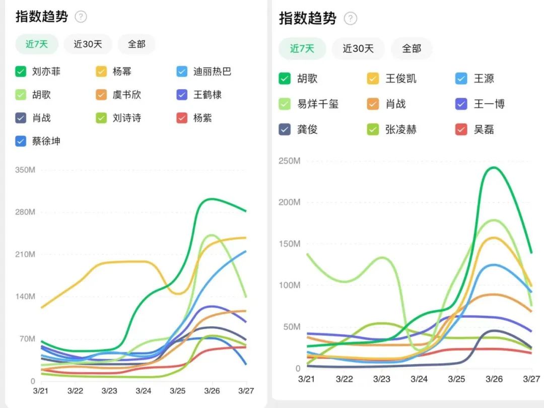 内娱流量，终于&ldquo;阴盛阳衰&rdquo;