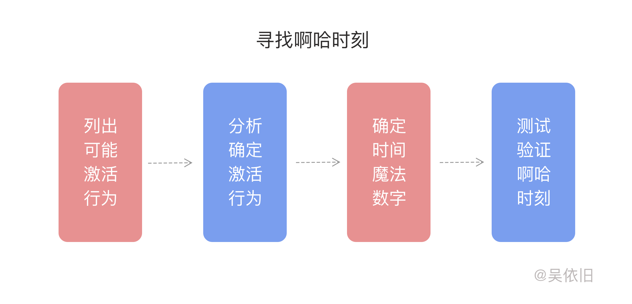寻找啊哈时刻.png