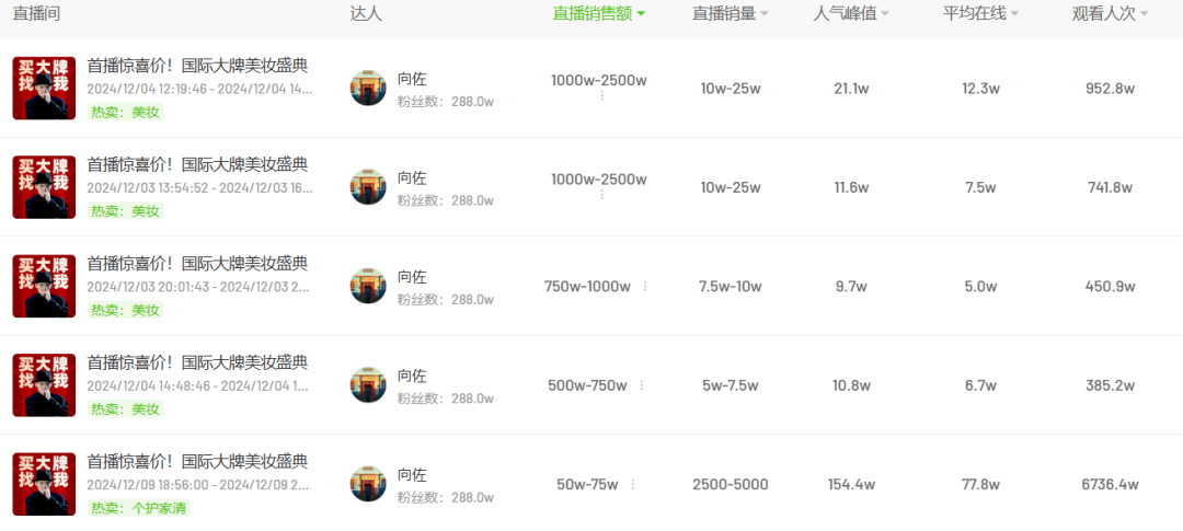向佐带货,怎么比董宇辉还厉害?