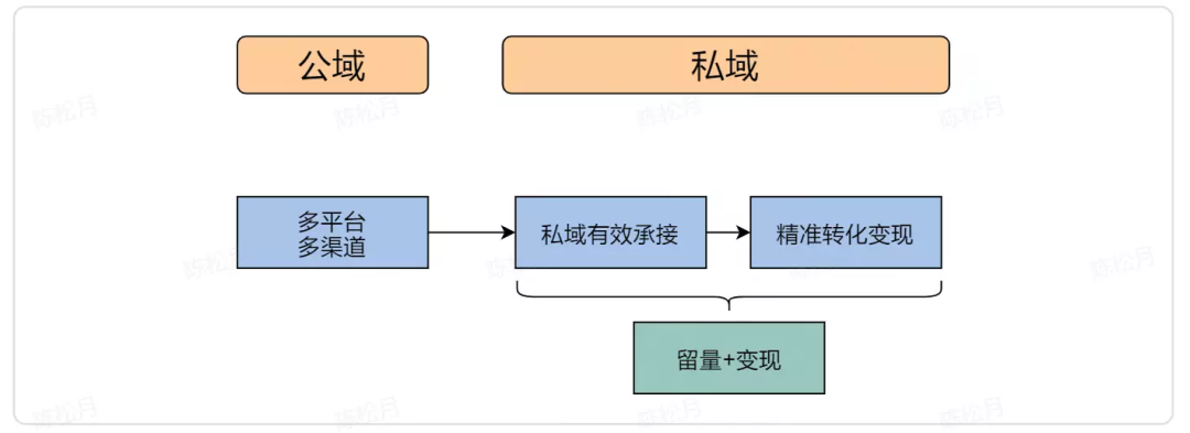 全域运营8000字打法总结:操盘手要了解的9大模块和4个落地步骤