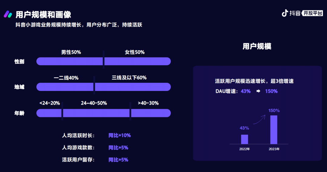 你不知道的2023抖音小游戏：活跃用户增速迅猛、商业化增速超10倍