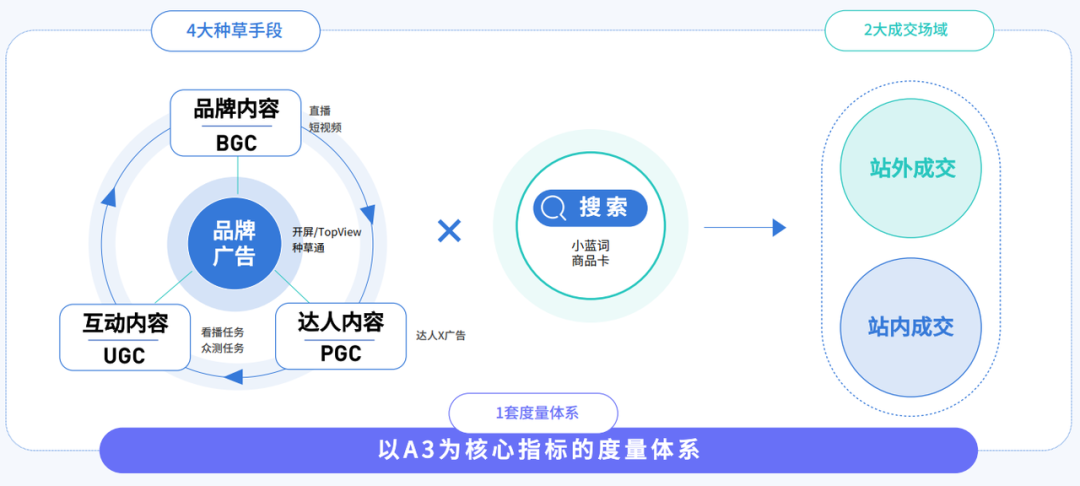 抖音种草说了这么久,2023年还有哪些新知?