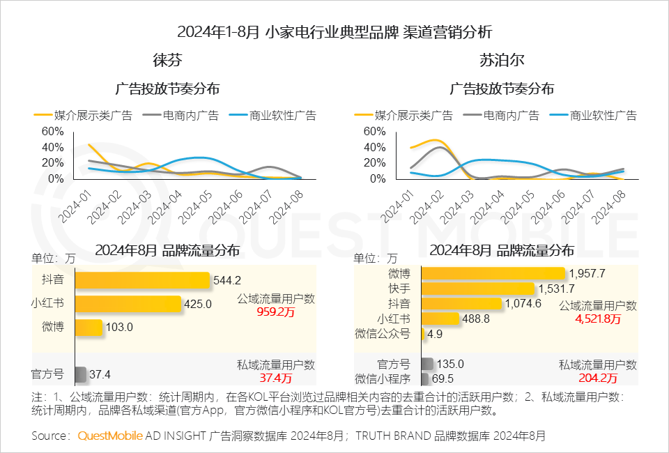 QuestMobile 2024年渠道营销洞察:一体营销模式助推头部渠道走强,品牌布局占比平均超过50%