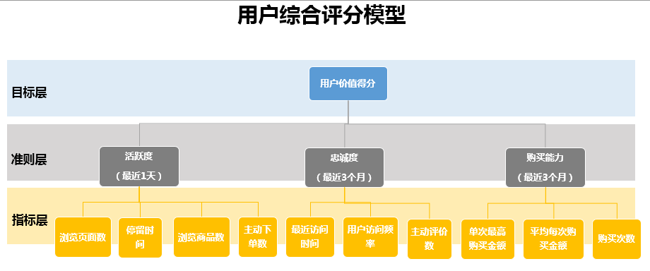 通过层次分析法(AHP),建立电商用户综合评分模型