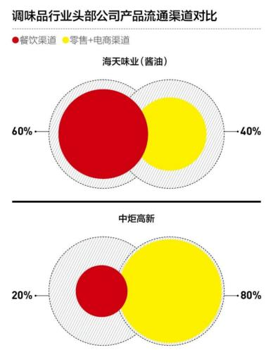 海天味业营收净利双降,酱油冰淇淋成“显眼包”