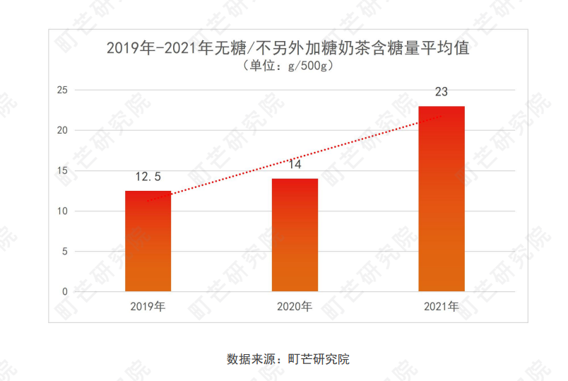 曾列难喝榜第一，无糖茶如何五年翻四倍成就百亿市场？