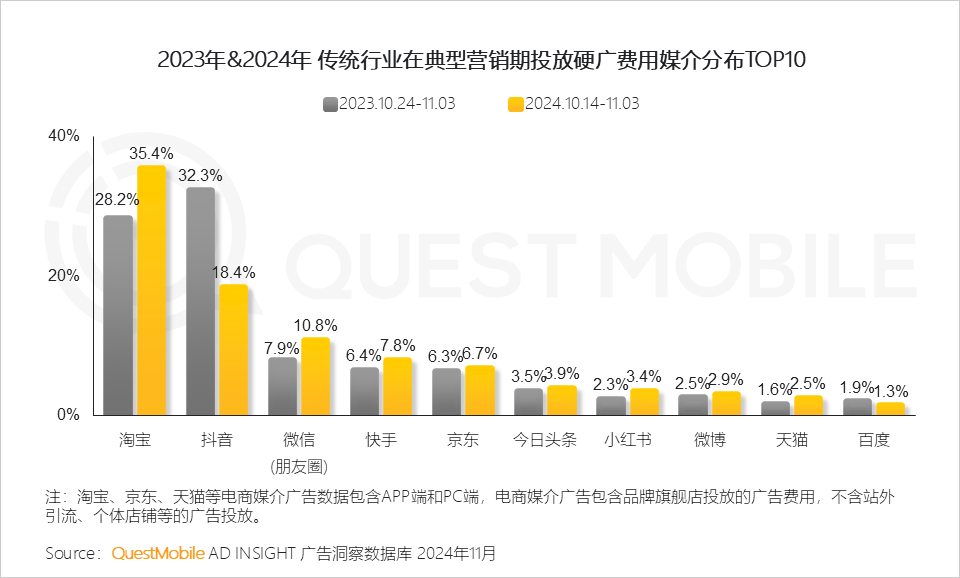 QuestMobile 2024年&ldquo;双十一&rdquo;洞察报告：营销节点拉长、模式融合创新叠加政府补贴，大促周期与体量双增！