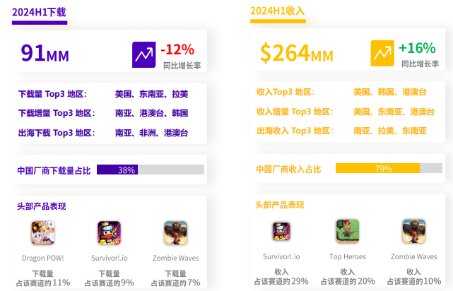 小游戏出海增幅超500%!中轻度产品出海正当时