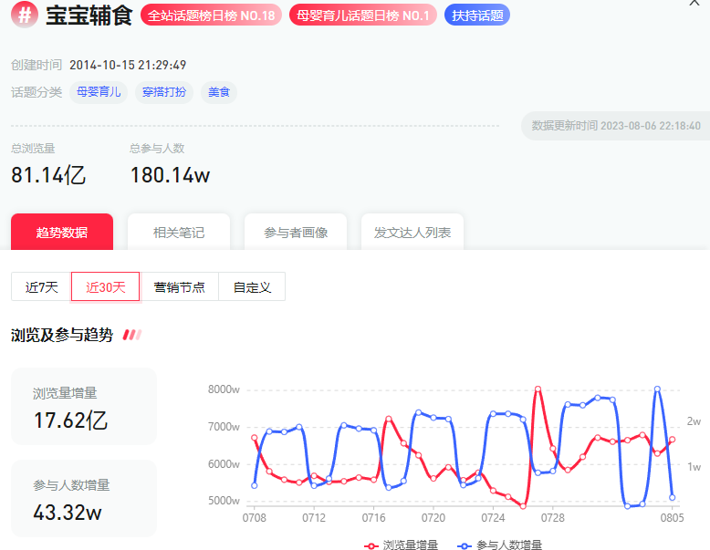靠性科普单月小红书涨粉90万,为什么在笔记里带上#宝宝辅食#?