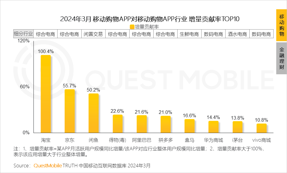 QuestMobile2024中国移动互联网春季大报告：用户12.32亿，人均月时长165小时，小程序、AIGC、三大屏交相辉映