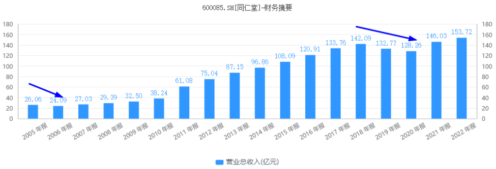 “过气”的同仁堂,逆势反攻