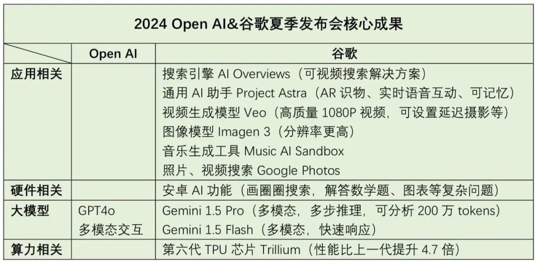 OpenAI和谷歌大战落幕,新技术动了谁的旧蛋糕?
