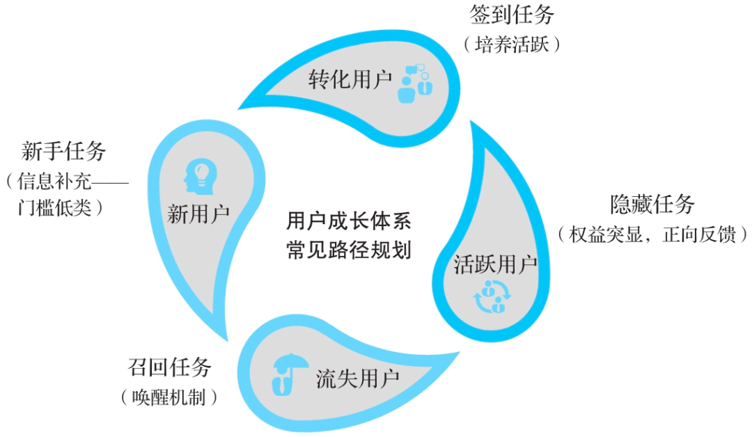 用户运营方法论