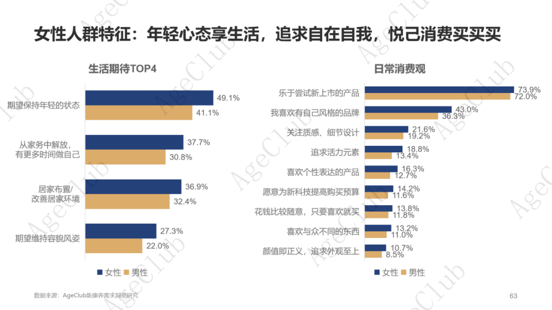 超30万亿消费规模下,低龄VS高龄、他VS她、共性VS个性的市场机会!