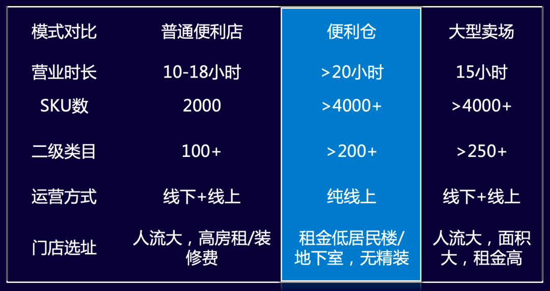 加码前置仓，传统零售企业转型&ldquo;需要&rdquo;还是&ldquo;必要&rdquo;？