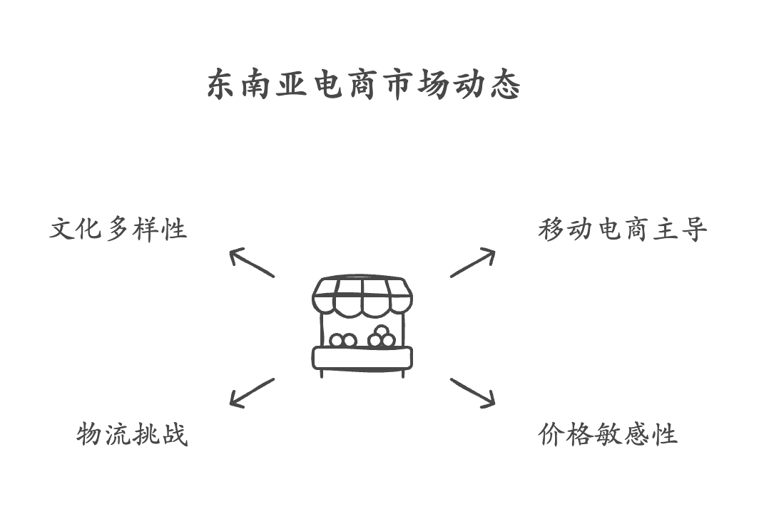东南亚电商平台选择：Lazada、Shopee、TK等平台的比较