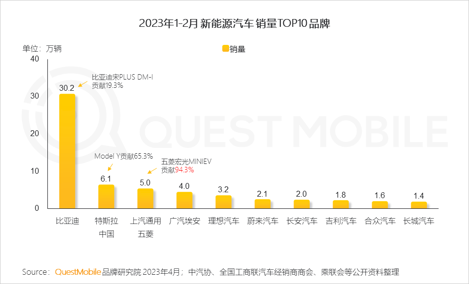 QuestMobile 2023汽车行业营销生态洞察：新能源车持续攀升至汽车总销量的2成，哪两大趋势撬动了汽车内容营销变局？
