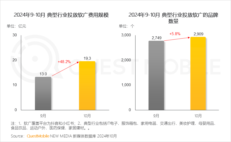 QuestMobile 2024年&ldquo;双十一&rdquo;洞察报告：营销节点拉长、模式融合创新叠加政府补贴，大促周期与体量双增！