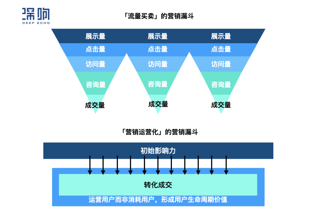 难拉新,难促活,难转化,互联网服务行业困局何解?