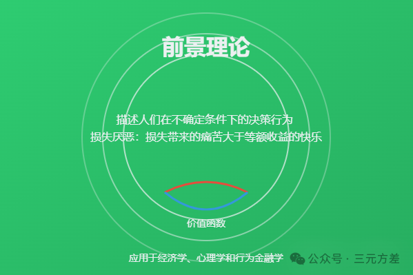 数据分析思维清单22/50:用户决策理论