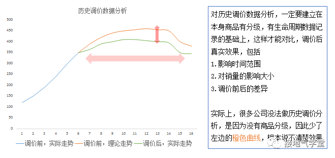 做数据分析，如何给业务提【可行性建议】