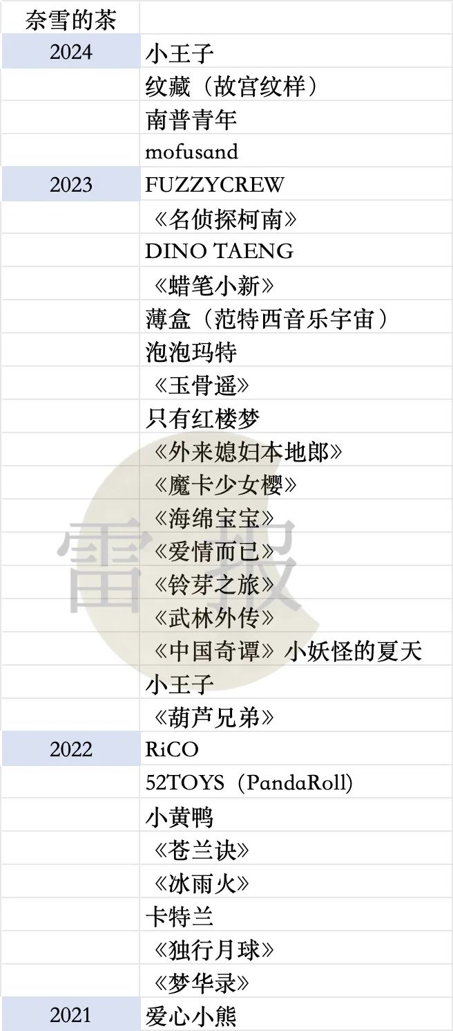 蜜雪冰城、古茗、茶百道等“联名狂魔”们一年花多少钱做营销?|雷报