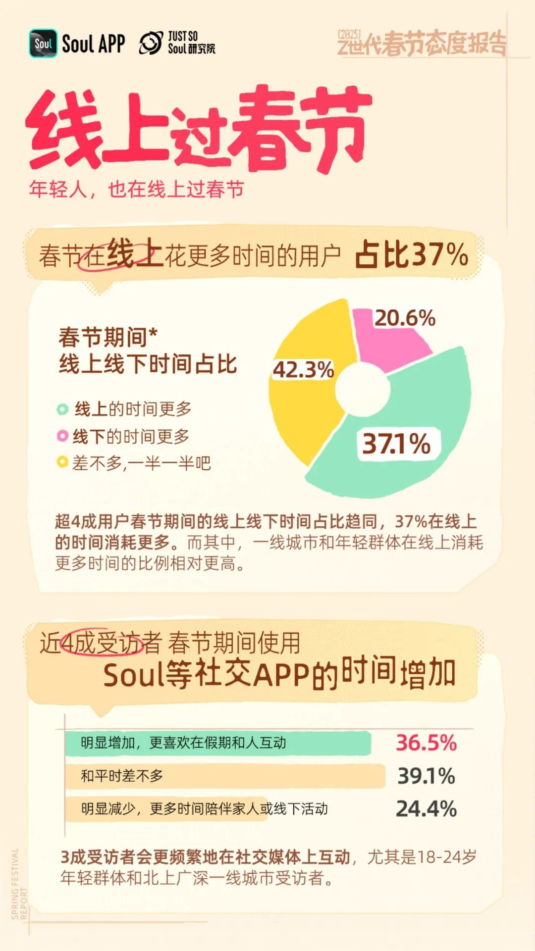 2025年Z世代春节态度:赛博亲戚?