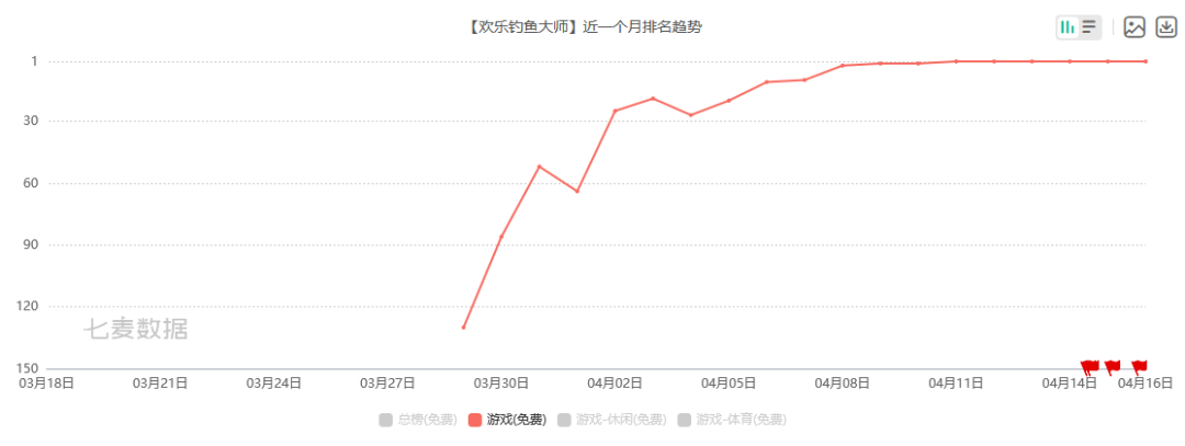 一款钓鱼游戏冲入iOS畅销Top10