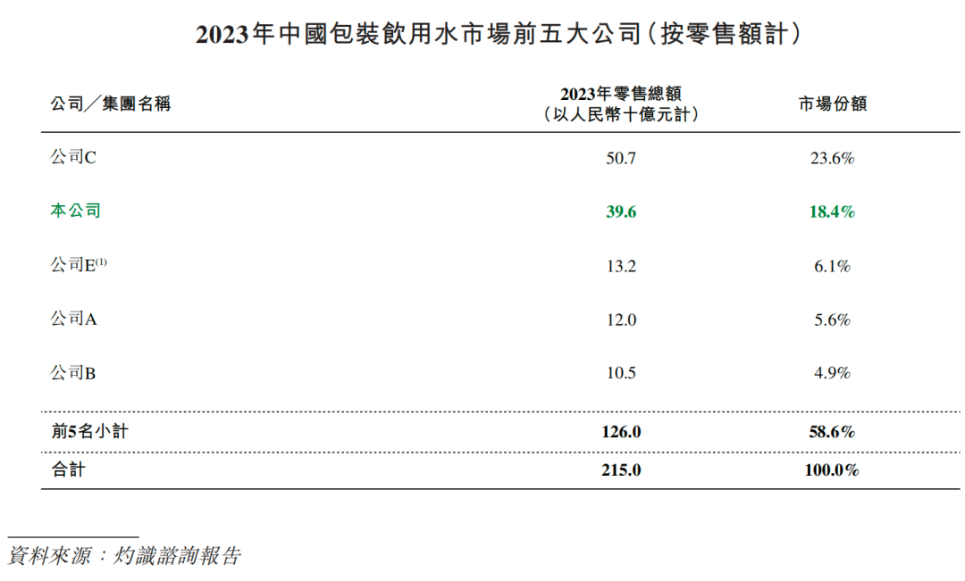 &ldquo;怡宝&rdquo;母公司华润饮料递表港股IPO