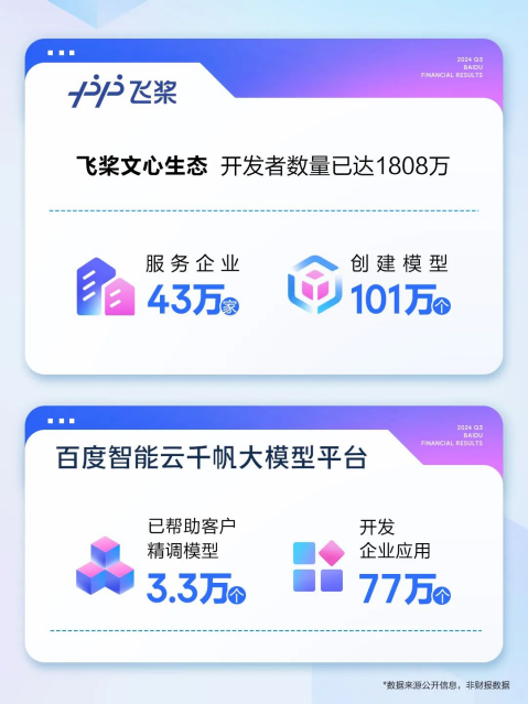 点亮自研万卡集群,百度AI降本蹚新路