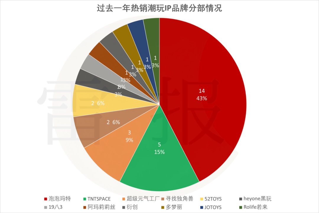 数读2024:在巨头垄断下求生存?32个热门潮玩IP来自哪些公司?|雷报