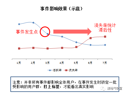 用户流失分析,这是我见过最好的模板
