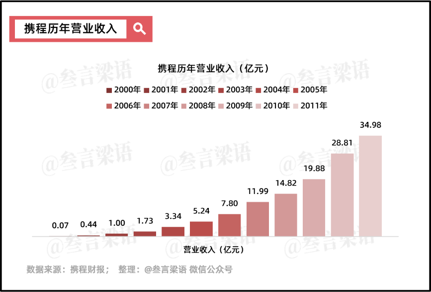 携程,穿越周期的尖子生