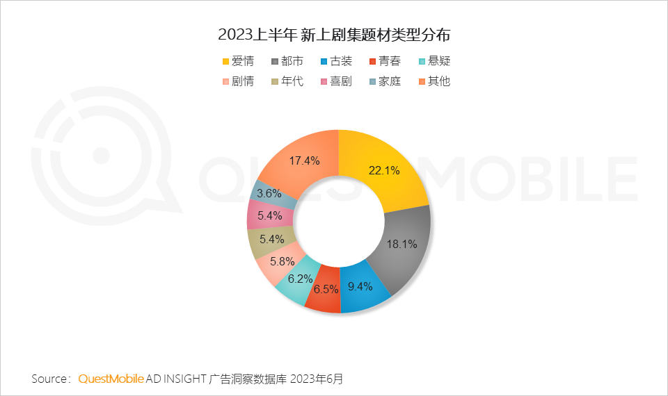 QuestMobile2023互联网广告市场半年报告：市场规模同比增长5.2%，行业分化加剧，三大趋势延续