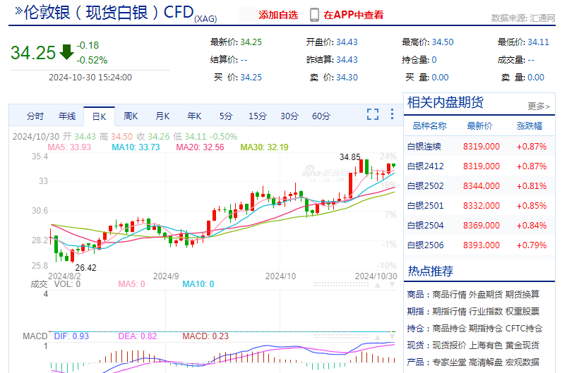 黄金,白银疯了