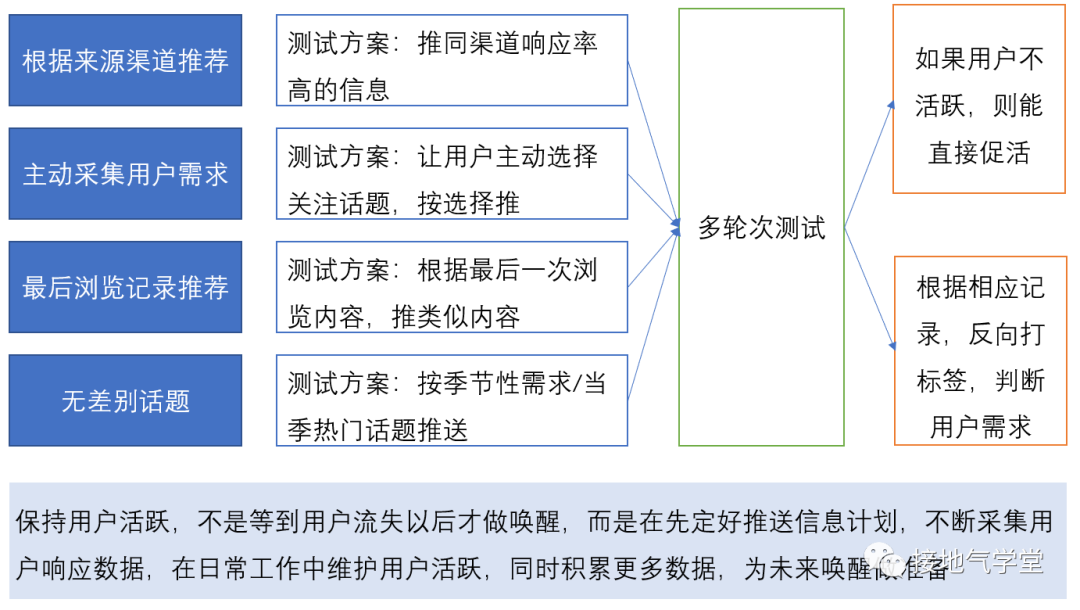 数据运营到底是做什么的?有前途吗?